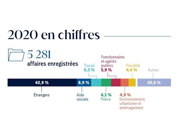 Chiffres clés 2020