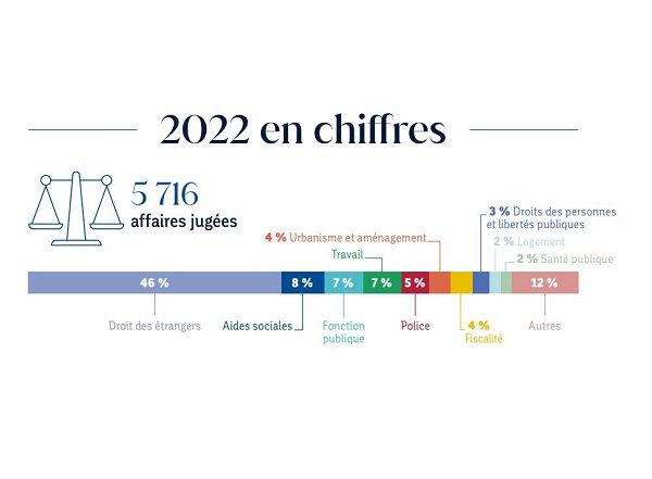 Chiffres clés 2022