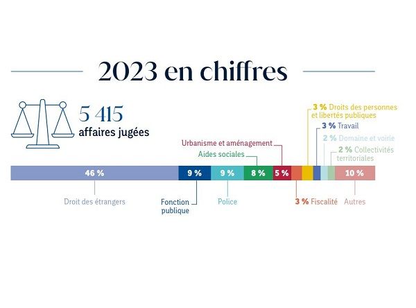 Chiffres clés 2023