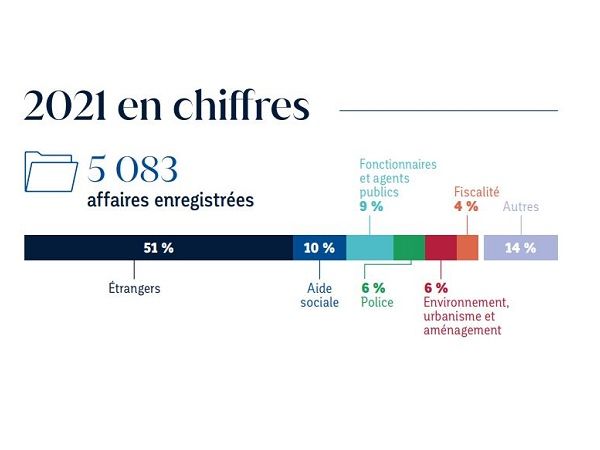 Chiffres clés 2021