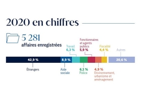 Chiffres clés 2020