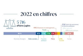 Chiffres clés 2022