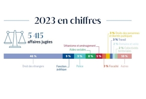 Chiffres clés 2023