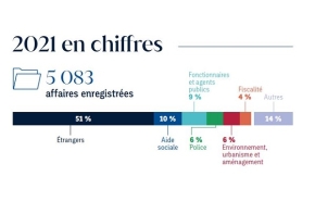 Chiffres clés 2021